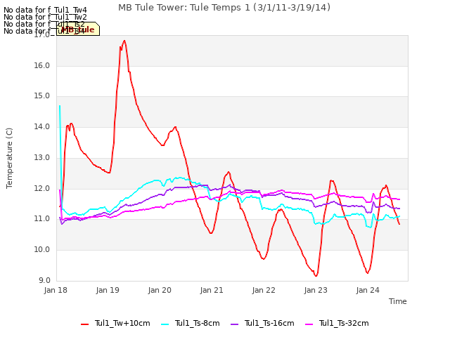 plot of MB Tule Tower: Tule Temps 1 (3/1/11-3/19/14)