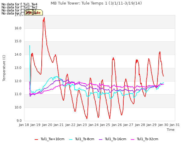 plot of MB Tule Tower: Tule Temps 1 (3/1/11-3/19/14)