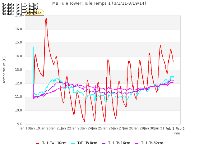 plot of MB Tule Tower: Tule Temps 1 (3/1/11-3/19/14)