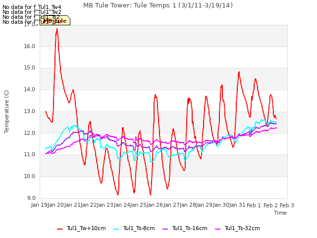 plot of MB Tule Tower: Tule Temps 1 (3/1/11-3/19/14)