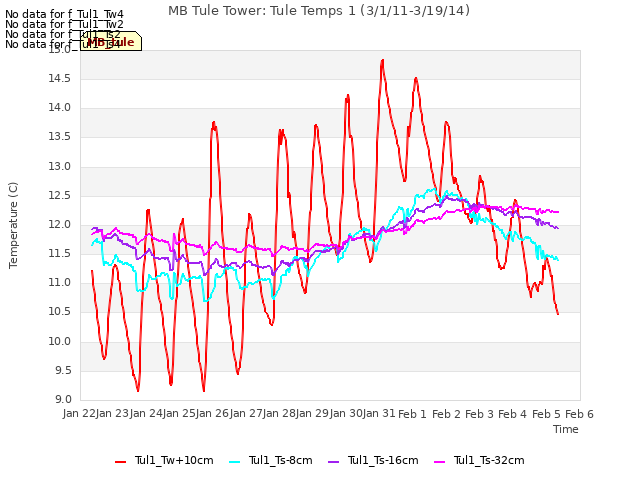 plot of MB Tule Tower: Tule Temps 1 (3/1/11-3/19/14)