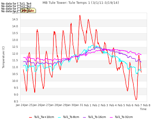 plot of MB Tule Tower: Tule Temps 1 (3/1/11-3/19/14)