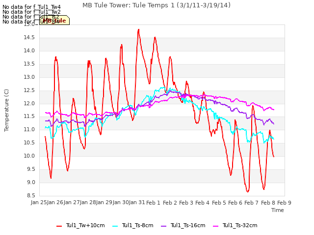 plot of MB Tule Tower: Tule Temps 1 (3/1/11-3/19/14)