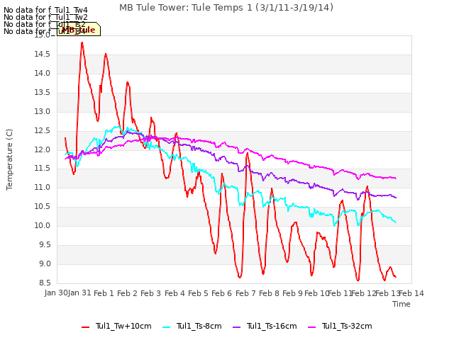 plot of MB Tule Tower: Tule Temps 1 (3/1/11-3/19/14)