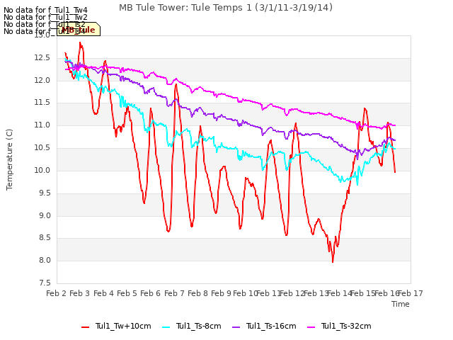 plot of MB Tule Tower: Tule Temps 1 (3/1/11-3/19/14)