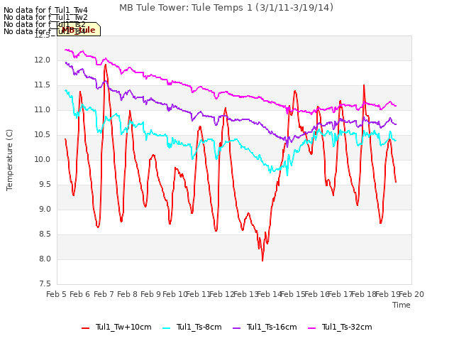 plot of MB Tule Tower: Tule Temps 1 (3/1/11-3/19/14)