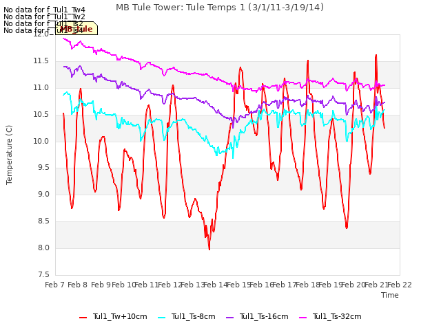 plot of MB Tule Tower: Tule Temps 1 (3/1/11-3/19/14)