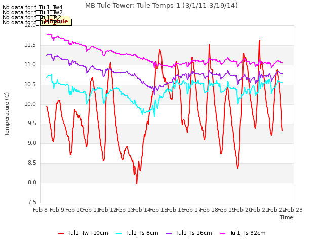 plot of MB Tule Tower: Tule Temps 1 (3/1/11-3/19/14)