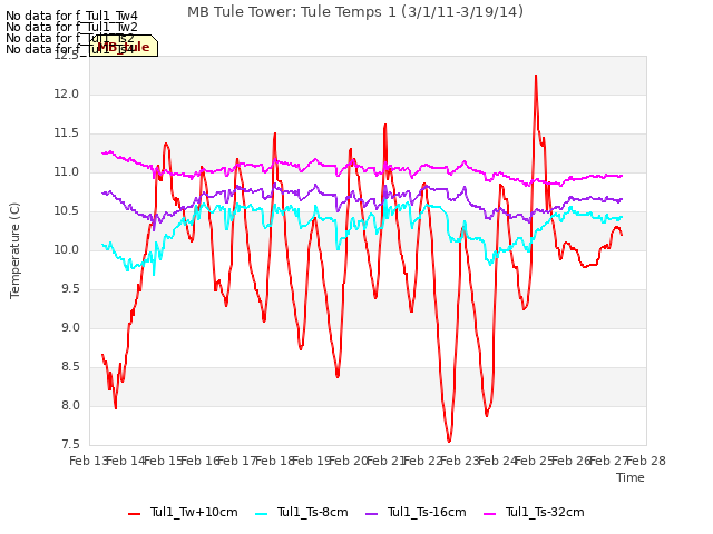 plot of MB Tule Tower: Tule Temps 1 (3/1/11-3/19/14)