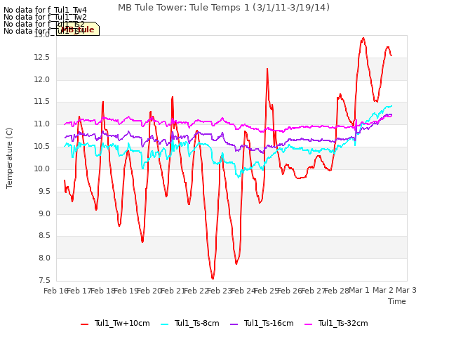 plot of MB Tule Tower: Tule Temps 1 (3/1/11-3/19/14)