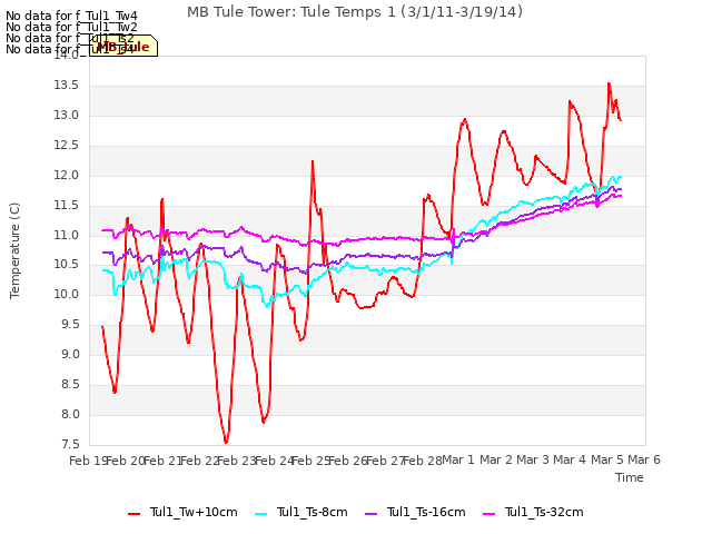 plot of MB Tule Tower: Tule Temps 1 (3/1/11-3/19/14)