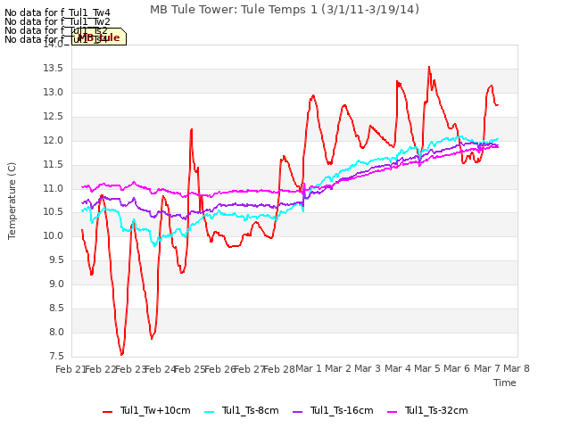 plot of MB Tule Tower: Tule Temps 1 (3/1/11-3/19/14)