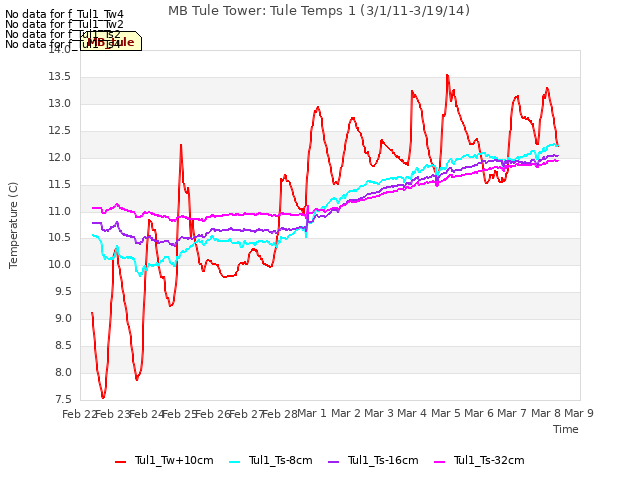 plot of MB Tule Tower: Tule Temps 1 (3/1/11-3/19/14)