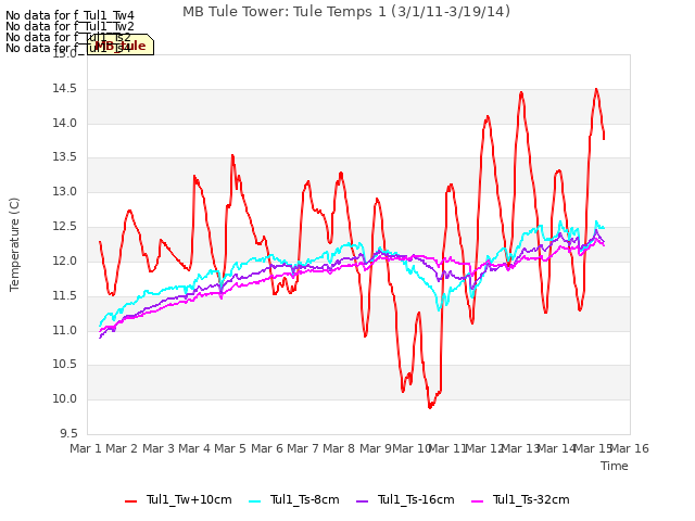 plot of MB Tule Tower: Tule Temps 1 (3/1/11-3/19/14)