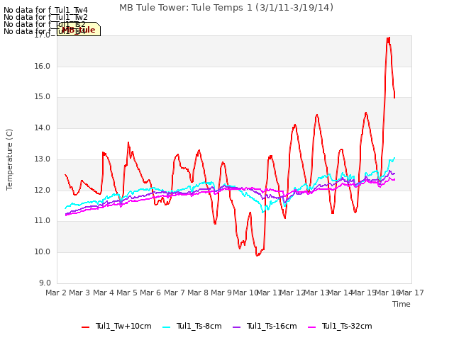 plot of MB Tule Tower: Tule Temps 1 (3/1/11-3/19/14)