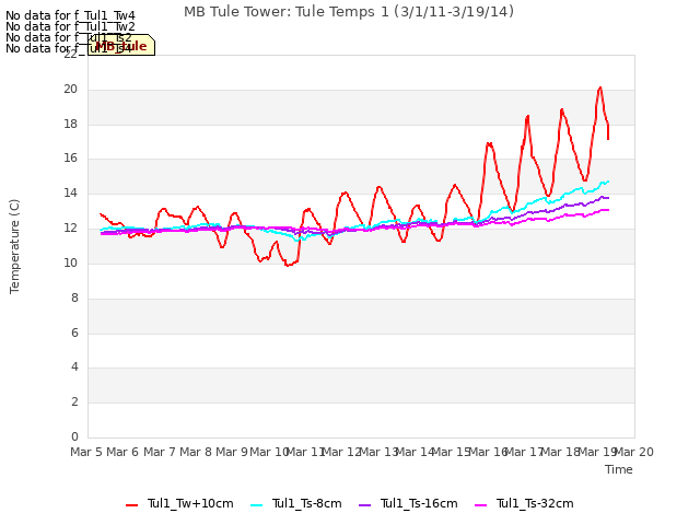 plot of MB Tule Tower: Tule Temps 1 (3/1/11-3/19/14)