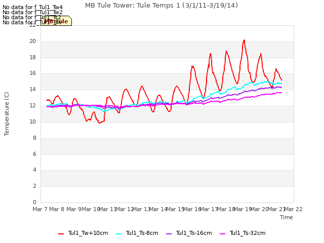 plot of MB Tule Tower: Tule Temps 1 (3/1/11-3/19/14)