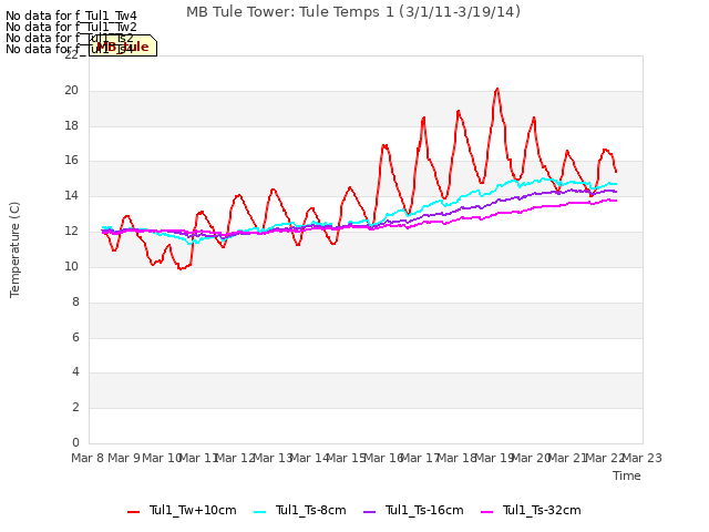 plot of MB Tule Tower: Tule Temps 1 (3/1/11-3/19/14)