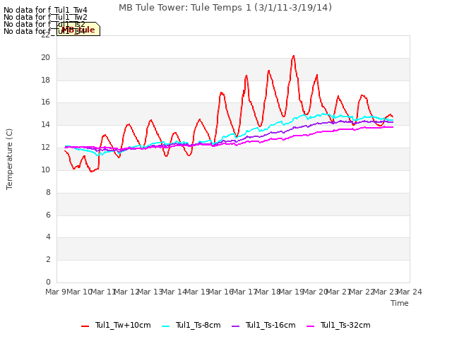 plot of MB Tule Tower: Tule Temps 1 (3/1/11-3/19/14)