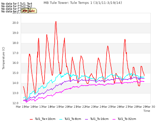 plot of MB Tule Tower: Tule Temps 1 (3/1/11-3/19/14)