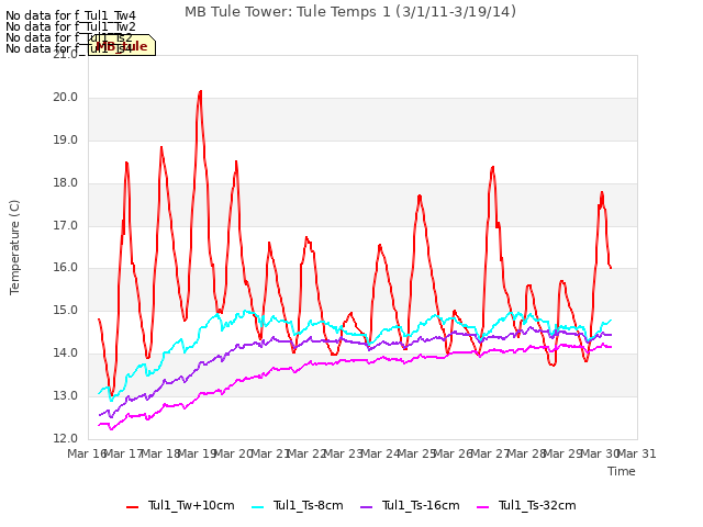 plot of MB Tule Tower: Tule Temps 1 (3/1/11-3/19/14)
