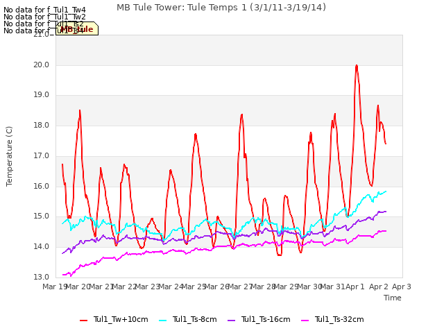 plot of MB Tule Tower: Tule Temps 1 (3/1/11-3/19/14)