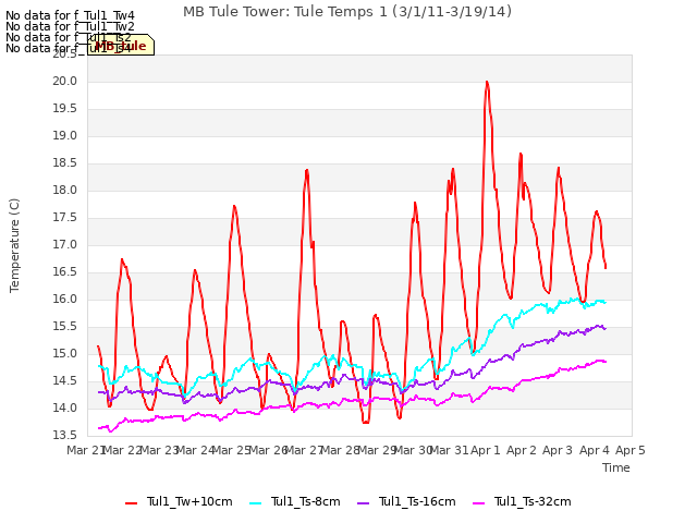 plot of MB Tule Tower: Tule Temps 1 (3/1/11-3/19/14)