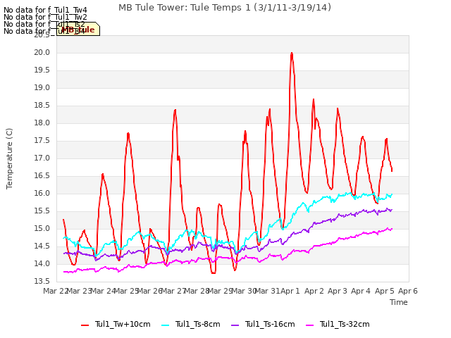 plot of MB Tule Tower: Tule Temps 1 (3/1/11-3/19/14)