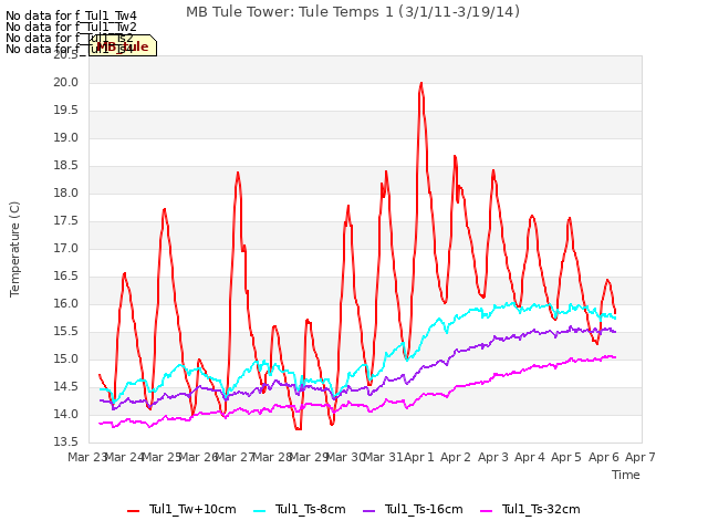 plot of MB Tule Tower: Tule Temps 1 (3/1/11-3/19/14)