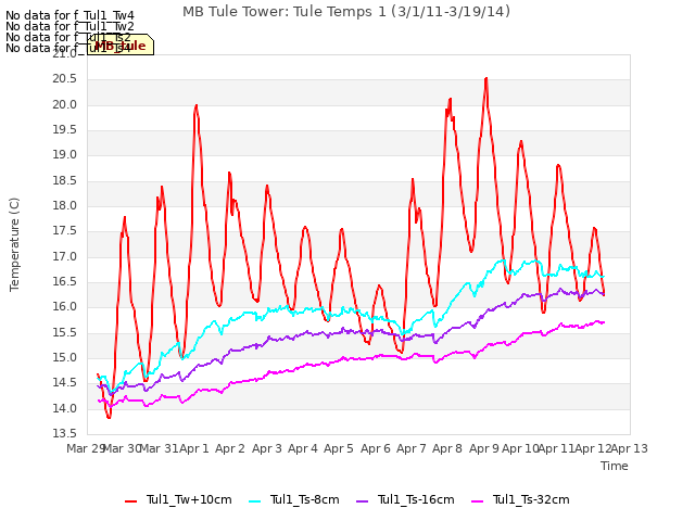 plot of MB Tule Tower: Tule Temps 1 (3/1/11-3/19/14)