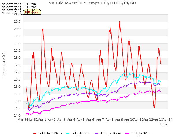 plot of MB Tule Tower: Tule Temps 1 (3/1/11-3/19/14)