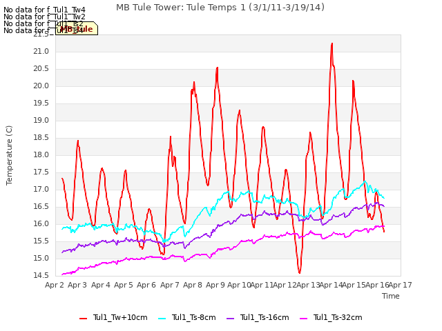 plot of MB Tule Tower: Tule Temps 1 (3/1/11-3/19/14)