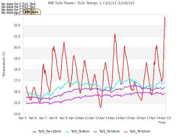 plot of MB Tule Tower: Tule Temps 1 (3/1/11-3/19/14)