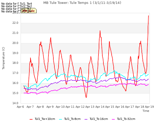 plot of MB Tule Tower: Tule Temps 1 (3/1/11-3/19/14)