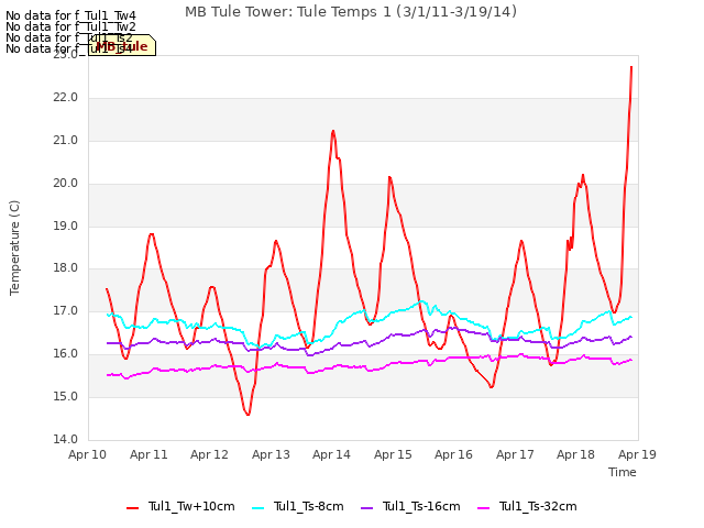 plot of MB Tule Tower: Tule Temps 1 (3/1/11-3/19/14)