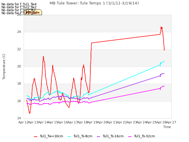 plot of MB Tule Tower: Tule Temps 1 (3/1/11-3/19/14)