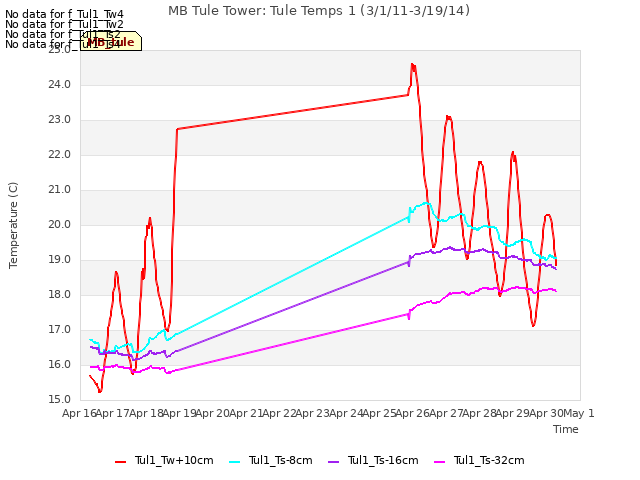 plot of MB Tule Tower: Tule Temps 1 (3/1/11-3/19/14)