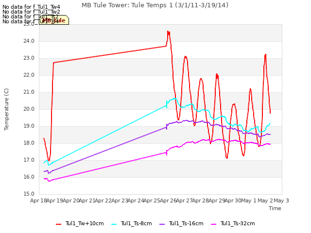 plot of MB Tule Tower: Tule Temps 1 (3/1/11-3/19/14)