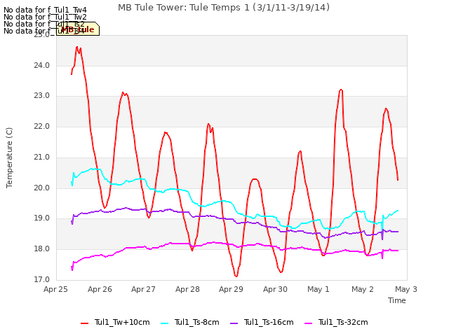 plot of MB Tule Tower: Tule Temps 1 (3/1/11-3/19/14)