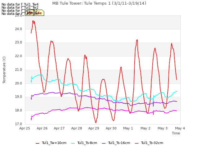 plot of MB Tule Tower: Tule Temps 1 (3/1/11-3/19/14)