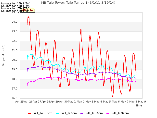 plot of MB Tule Tower: Tule Temps 1 (3/1/11-3/19/14)