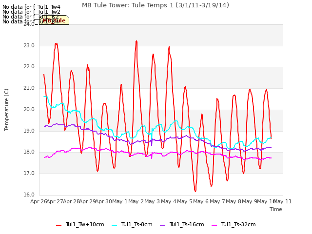 plot of MB Tule Tower: Tule Temps 1 (3/1/11-3/19/14)