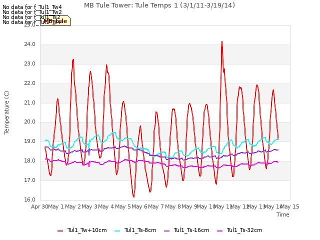 plot of MB Tule Tower: Tule Temps 1 (3/1/11-3/19/14)