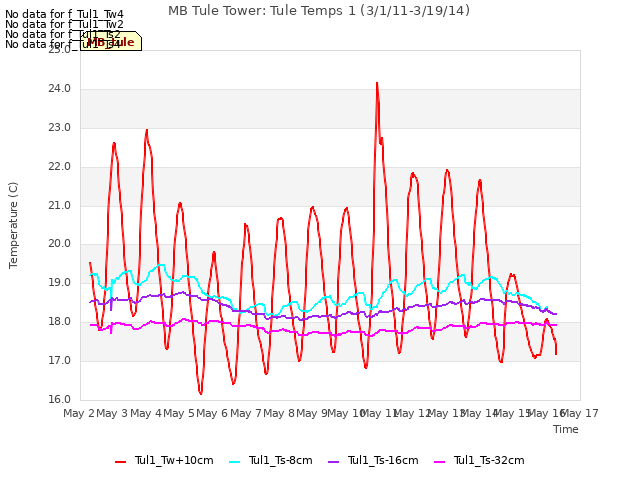 plot of MB Tule Tower: Tule Temps 1 (3/1/11-3/19/14)
