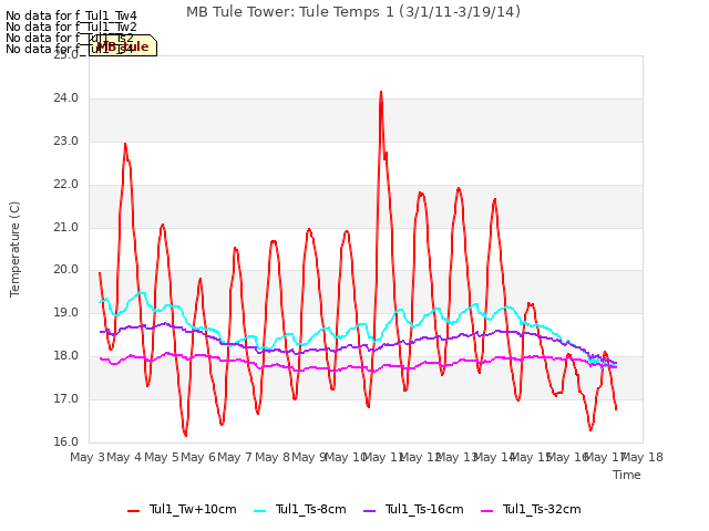 plot of MB Tule Tower: Tule Temps 1 (3/1/11-3/19/14)