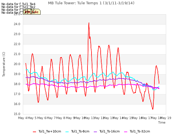 plot of MB Tule Tower: Tule Temps 1 (3/1/11-3/19/14)