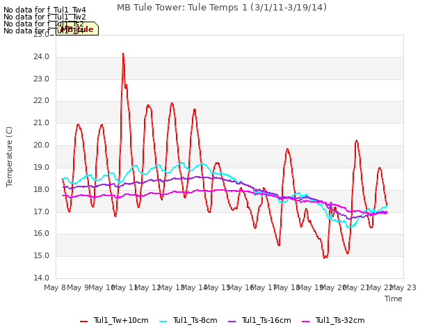 plot of MB Tule Tower: Tule Temps 1 (3/1/11-3/19/14)