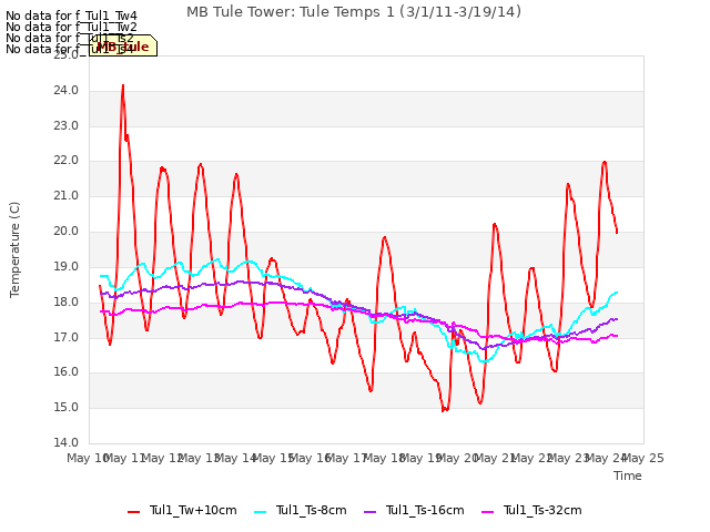 plot of MB Tule Tower: Tule Temps 1 (3/1/11-3/19/14)