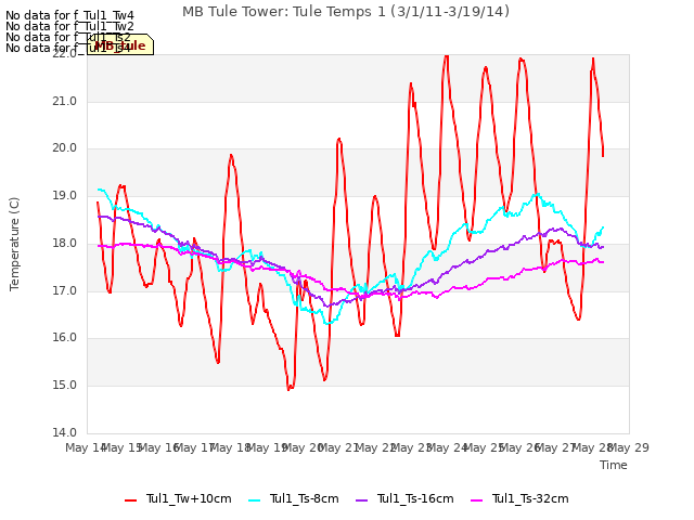 plot of MB Tule Tower: Tule Temps 1 (3/1/11-3/19/14)