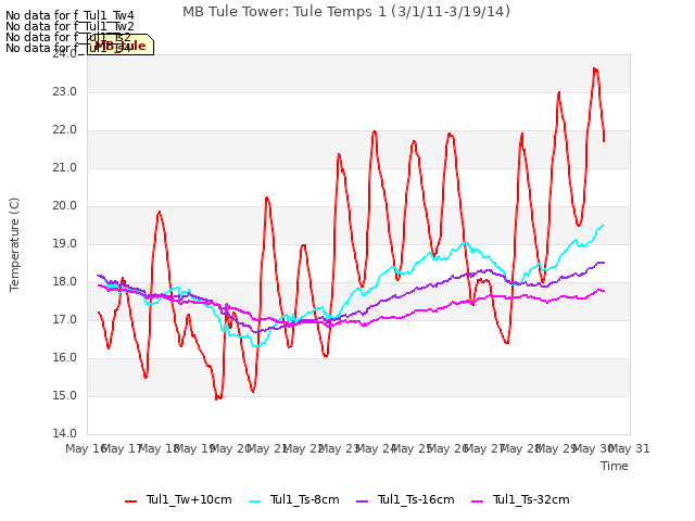 plot of MB Tule Tower: Tule Temps 1 (3/1/11-3/19/14)